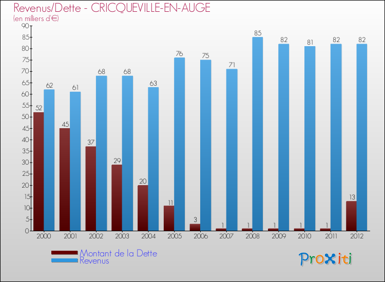 Evolution comparée de la dette et des revenus pour la commune de CRICQUEVILLE-EN-AUGE de 2000 à 2012 Comparaison de la dette et des revenus pour CRICQUEVILLE-EN-AUGE de 2000 à 2012