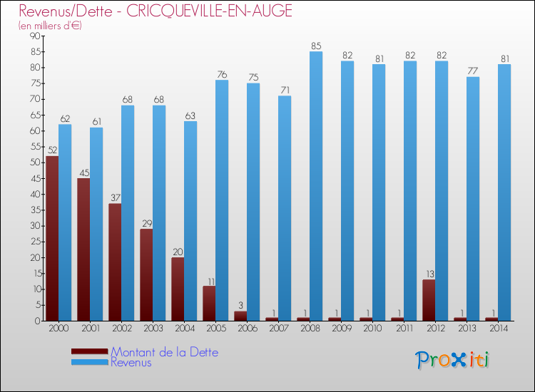 Evolution comparée de la dette et des revenus pour la commune de CRICQUEVILLE-EN-AUGE de 2000 à 2014 Comparaison de la dette et des revenus pour CRICQUEVILLE-EN-AUGE de 2000 à 2014