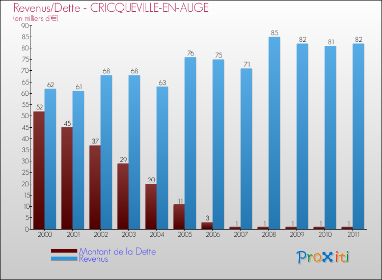 Evolution comparée de la dette et des revenus pour la commune de CRICQUEVILLE-EN-AUGE de 2000 à 2011 Comparaison de la dette et des revenus pour CRICQUEVILLE-EN-AUGE de 2000 à 2011