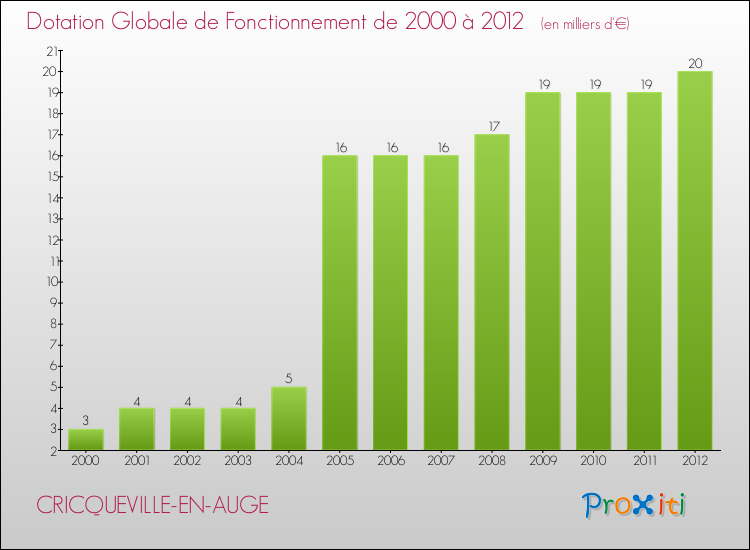 Evolution du montant de la Dotation Globale de Fonctionnement pour la commune de CRICQUEVILLE-EN-AUGE de 2000 à 2012 Evolution du montant de la Dotation Globale de Fonctionnement pour CRICQUEVILLE-EN-AUGE de 2000 à 2012