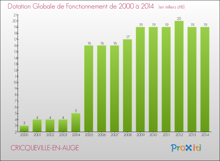 Evolution du montant de la Dotation Globale de Fonctionnement pour la commune de CRICQUEVILLE-EN-AUGE de 2000 à 2014 Evolution du montant de la Dotation Globale de Fonctionnement pour CRICQUEVILLE-EN-AUGE de 2000 à 2014