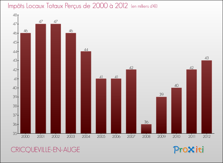 Evolution des Impôts Locaux pour la commune de CRICQUEVILLE-EN-AUGE de 2000 à 2012 Evolution des Impôts Locaux pour CRICQUEVILLE-EN-AUGE de 2000 à 2012