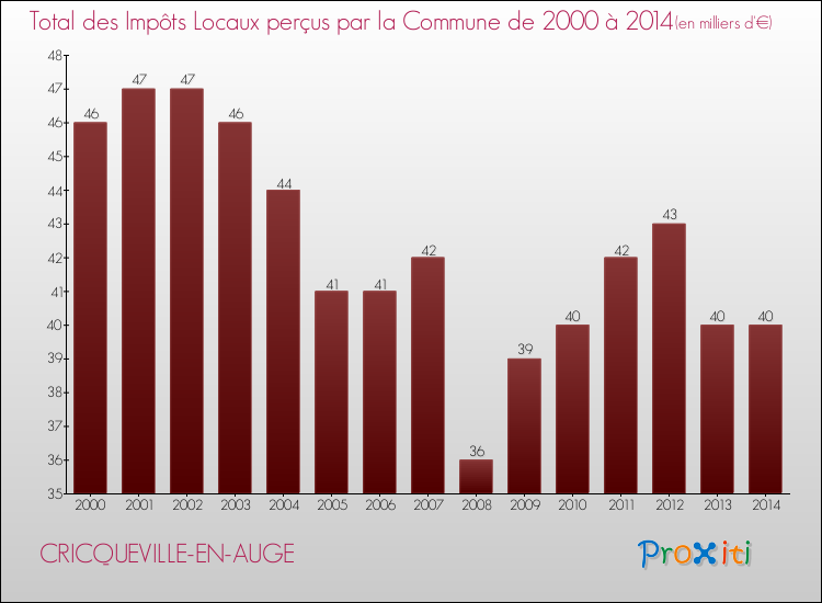Evolution des Impôts Locaux pour la commune de CRICQUEVILLE-EN-AUGE de 2000 à 2014 Evolution des Impôts Locaux pour CRICQUEVILLE-EN-AUGE de 2000 à 2014
