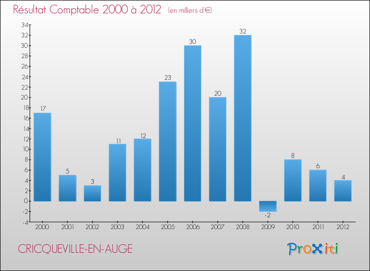 Evolution du résultat comptable pour la commune de CRICQUEVILLE-EN-AUGE de 2000 à 2012 Evolution du résultat comptable pour CRICQUEVILLE-EN-AUGE de 2000 à 2012