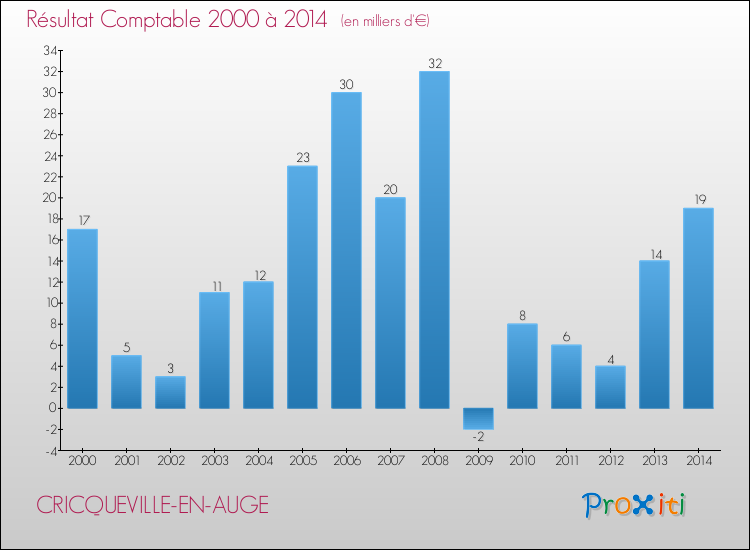 Evolution du résultat comptable pour la commune de CRICQUEVILLE-EN-AUGE de 2000 à 2014 Evolution du résultat comptable pour CRICQUEVILLE-EN-AUGE de 2000 à 2014