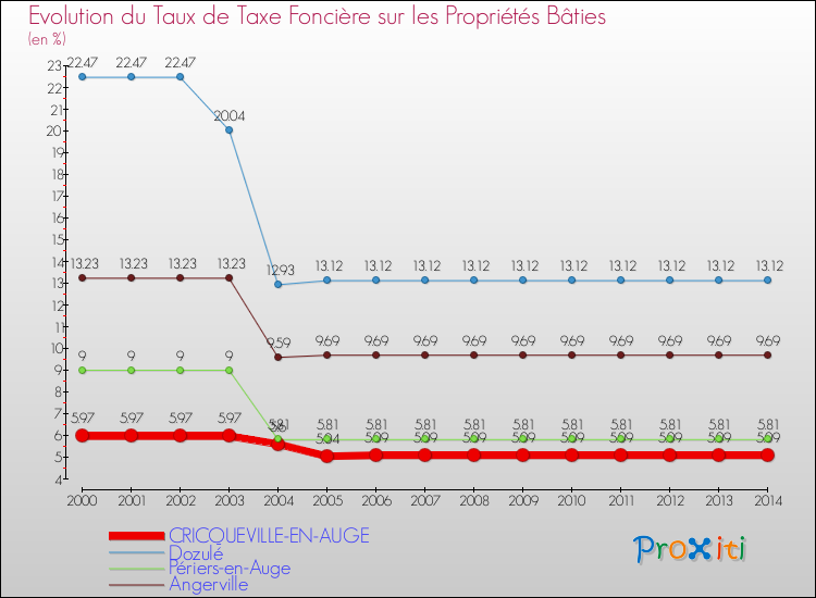 Evolution du taux de la taxe foncière sur le bati pour CRICQUEVILLE-EN-AUGE et les communes proches de 2000 à 2014 Comparaison des taux de taxe foncière sur le bati pour CRICQUEVILLE-EN-AUGE et les communes voisines de 2000 à 2014