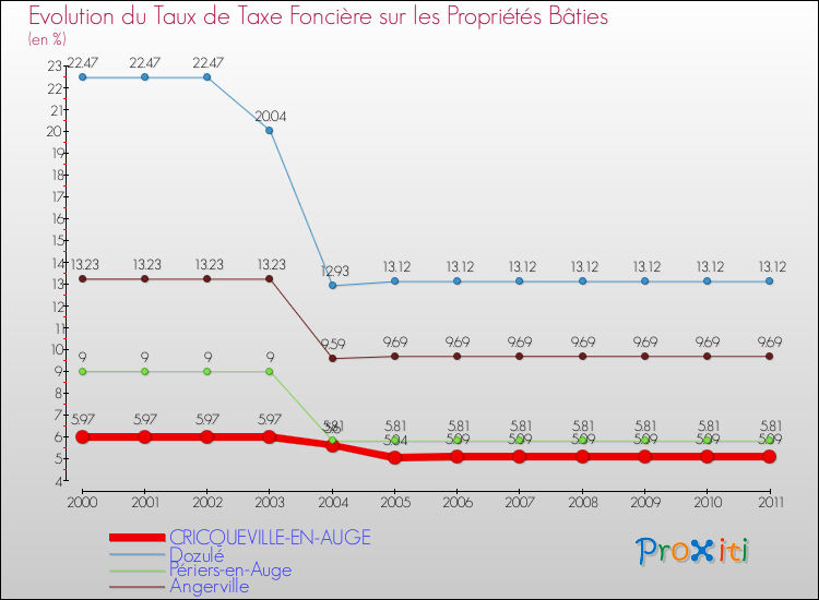 Evolution du taux de la taxe foncière sur le bati pour CRICQUEVILLE-EN-AUGE et les communes proches Comparaison des taux de taxe foncière sur le bati pour CRICQUEVILLE-EN-AUGE et les communes voisines