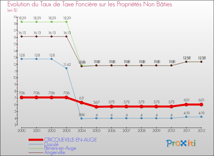 Evolution du taux de la taxe foncière sur les immeubles et terrains non batis pour CRICQUEVILLE-EN-AUGE et les communes proches de 2000 à 2012 Comparaison des taux de la taxe foncière sur les immeubles et terrains non batis pour CRICQUEVILLE-EN-AUGE et les communes voisines de 2000 à 2012