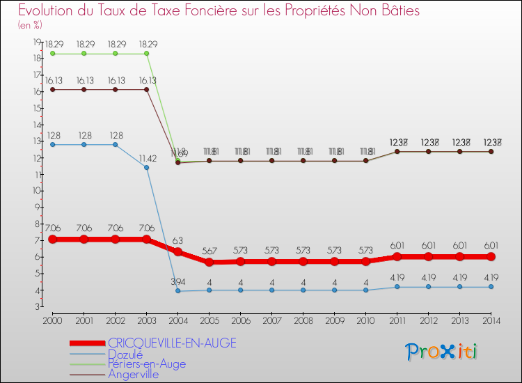 Evolution du taux de la taxe foncière sur les immeubles et terrains non batis pour CRICQUEVILLE-EN-AUGE et les communes proches de 2000 à 2014 Comparaison des taux de la taxe foncière sur les immeubles et terrains non batis pour CRICQUEVILLE-EN-AUGE et les communes voisines de 2000 à 2014