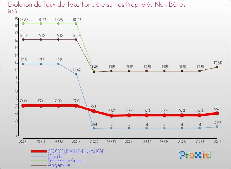 Evolution du taux de la taxe foncière sur les immeubles et terrains non batis pour CRICQUEVILLE-EN-AUGE et les communes proches Comparaison des taux de la taxe foncière sur les immeubles et terrains non batis pour CRICQUEVILLE-EN-AUGE et les communes voisines