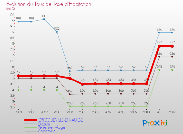 Evolution du taux de la taxe d'habitation pour CRICQUEVILLE-EN-AUGE et les communes proches Comparaison des taux de la taxe d'habitation pour CRICQUEVILLE-EN-AUGE et les communes voisines