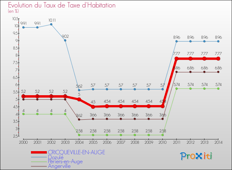 Evolution du taux de la taxe d'habitation pour CRICQUEVILLE-EN-AUGE et les communes proches de 2000 à 2014 Comparaison des taux de la taxe d'habitation pour CRICQUEVILLE-EN-AUGE et les communes voisines de 2000 à 2014