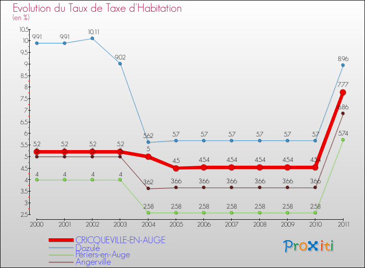 Evolution du taux de la taxe d'habitation pour CRICQUEVILLE-EN-AUGE et les communes proches Comparaison des taux de la taxe d'habitation pour CRICQUEVILLE-EN-AUGE et les communes voisines
