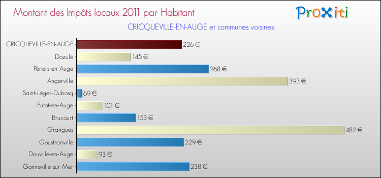 Montant des impôts locaux par Habitant pour CRICQUEVILLE-EN-AUGE et les communes proches Comparaison des impôts locaux par habitant pour CRICQUEVILLE-EN-AUGE et les communes voisines