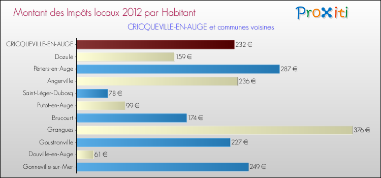 Montant des impôts locaux par Habitant pour CRICQUEVILLE-EN-AUGE et les communes proches Comparaison des impôts locaux par habitant pour CRICQUEVILLE-EN-AUGE et les communes voisines