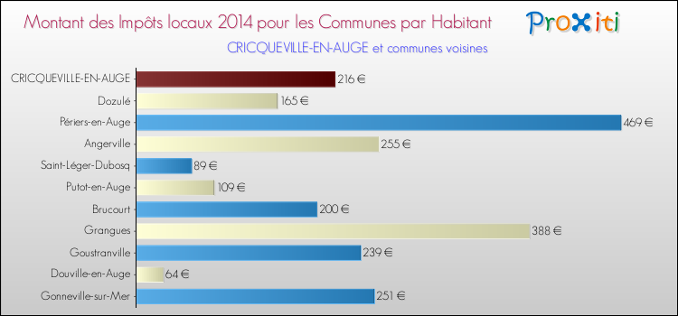 Montant des impôts locaux par Habitant pour CRICQUEVILLE-EN-AUGE et les communes proches en 2014 Comparaison des impôts locaux par habitant pour CRICQUEVILLE-EN-AUGE et les communes voisines en 2014