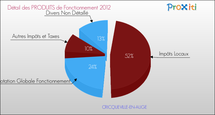 Décomposition du Budget de Fonctionnement 2012 de la commune de CRICQUEVILLE-EN-AUGE Budget de Fonctionnement 2012 pour la commune de CRICQUEVILLE-EN-AUGE