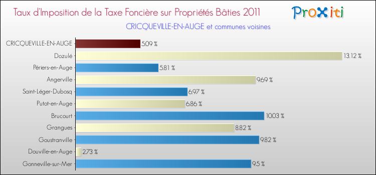 Taux d'imposition de la taxe foncière sur le bati 2011 pour CRICQUEVILLE-EN-AUGE et les communes proches Comparaison des taux d'imposition de la taxe foncière sur le bati 2011 pour CRICQUEVILLE-EN-AUGE et les communes voisines