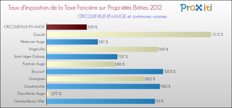 Taux d'imposition de la taxe foncière sur le bati 2012 pour CRICQUEVILLE-EN-AUGE et les communes proches Comparaison des taux d'imposition de la taxe foncière sur le bati 2012 pour CRICQUEVILLE-EN-AUGE et les communes voisines