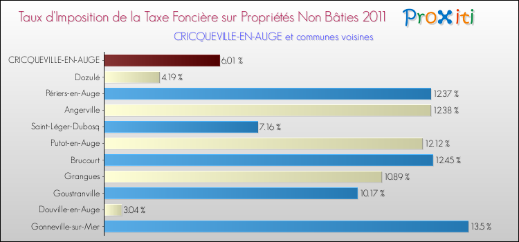 Taux d'imposition de la taxe foncière sur les immeubles et terrains non batis 2011 pour CRICQUEVILLE-EN-AUGE et les communes proches Comparaison des taux d'imposition de la taxe foncière sur les immeubles et terrains non batis 2011 pour CRICQUEVILLE-EN-AUGE et les communes voisines