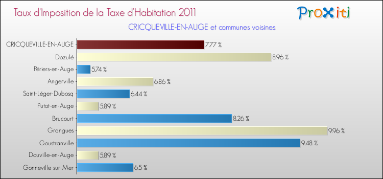 Taux d'imposition de la taxe d'habitation 2011 pour CRICQUEVILLE-EN-AUGE et les communes proches Comparaison des taux d'imposition de la taxe d'habitation 2011 pour CRICQUEVILLE-EN-AUGE et les communes voisines