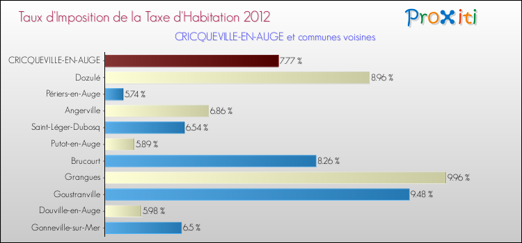 Taux d'imposition de la taxe d'habitation 2012 pour CRICQUEVILLE-EN-AUGE et les communes proches Comparaison des taux d'imposition de la taxe d'habitation 2012 pour CRICQUEVILLE-EN-AUGE et les communes voisines