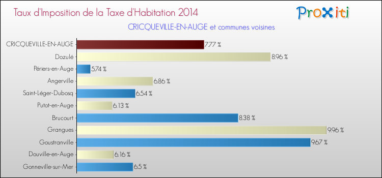 Taux d'imposition de la taxe d'habitation 2014 pour CRICQUEVILLE-EN-AUGE et les communes proches Comparaison des taux d'imposition de la taxe d'habitation 2014 pour CRICQUEVILLE-EN-AUGE et les communes voisines