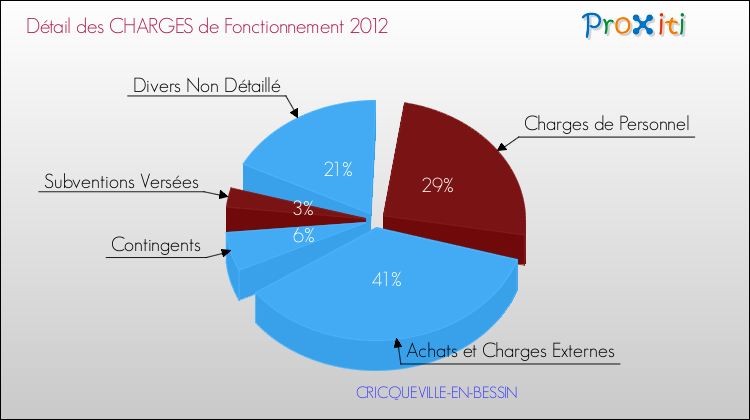 Décomposition des Charges de Fonctionnement 2012 de la commune de CRICQUEVILLE-EN-BESSIN Charges de Fonctionnement 2012 pour la commune de CRICQUEVILLE-EN-BESSIN