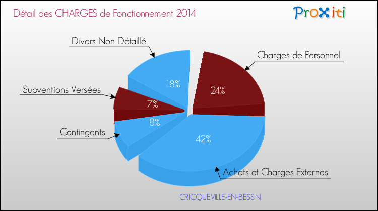 Décomposition des Charges de Fonctionnement 2014 de la commune de CRICQUEVILLE-EN-BESSIN Charges de Fonctionnement 2014 pour la commune de CRICQUEVILLE-EN-BESSIN