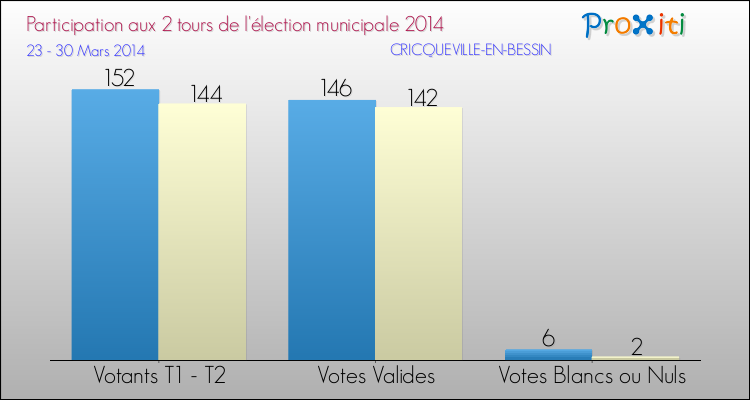 Participation comparée des 2 tours des Elections Municipales 2014 de la commune de CRICQUEVILLE-EN-BESSIN Elections Municipales 2014 - Participation comparée des 2 tours pour la commune de CRICQUEVILLE-EN-BESSIN
