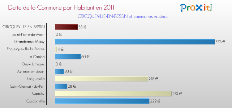 Dette par habitant de la commune en 2011 pour CRICQUEVILLE-EN-BESSIN et les communes proches Comparaison de la dette par habitant de la commune en 2011 pour CRICQUEVILLE-EN-BESSIN et les communes voisines
