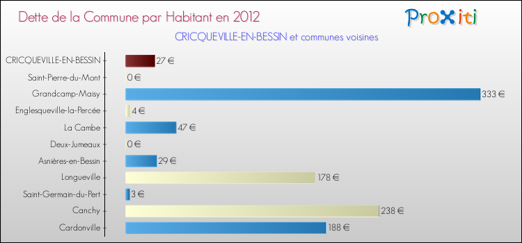 Dette par habitant de la commune en 2012 pour CRICQUEVILLE-EN-BESSIN et les communes proches Comparaison de la dette par habitant de la commune en 2012 pour CRICQUEVILLE-EN-BESSIN et les communes voisines