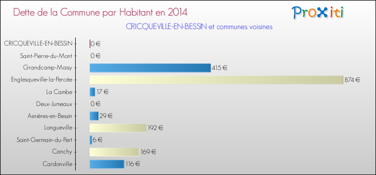 Dette par habitant de la commune en 2014 pour CRICQUEVILLE-EN-BESSIN et les communes proches Comparaison de la dette par habitant de la commune en 2014 pour CRICQUEVILLE-EN-BESSIN et les communes voisines