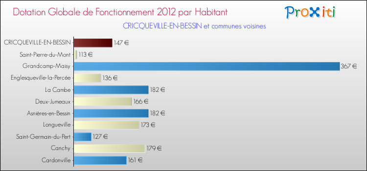 Montant des dotations globales de fonctionnement DGF par Habitant pour CRICQUEVILLE-EN-BESSIN et les communes proches Comparaison des des dotations globales de fonctionnement DGF par habitant pour CRICQUEVILLE-EN-BESSIN et les communes voisines