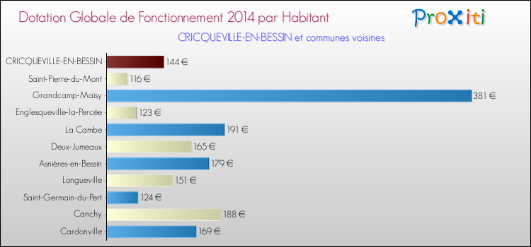 Montant des dotations globales de fonctionnement DGF par Habitant pour CRICQUEVILLE-EN-BESSIN et les communes proches en 2014. Comparaison des des dotations globales de fonctionnement DGF par habitant pour CRICQUEVILLE-EN-BESSIN et les communes voisines en 2014.