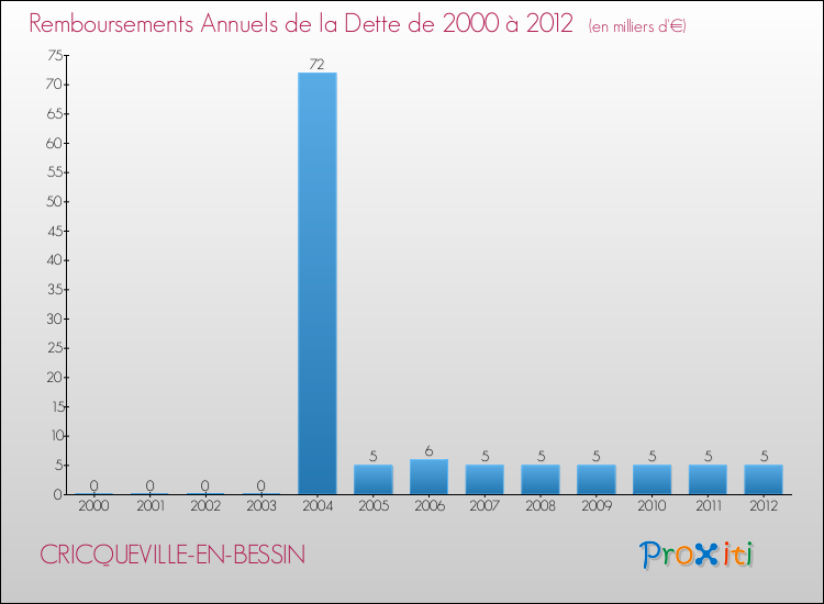 Evolution de l'annuité de la dette pour la commune de CRICQUEVILLE-EN-BESSIN de 2000 à 2012 Annuités de la dette pour CRICQUEVILLE-EN-BESSIN de 2000 à 2012