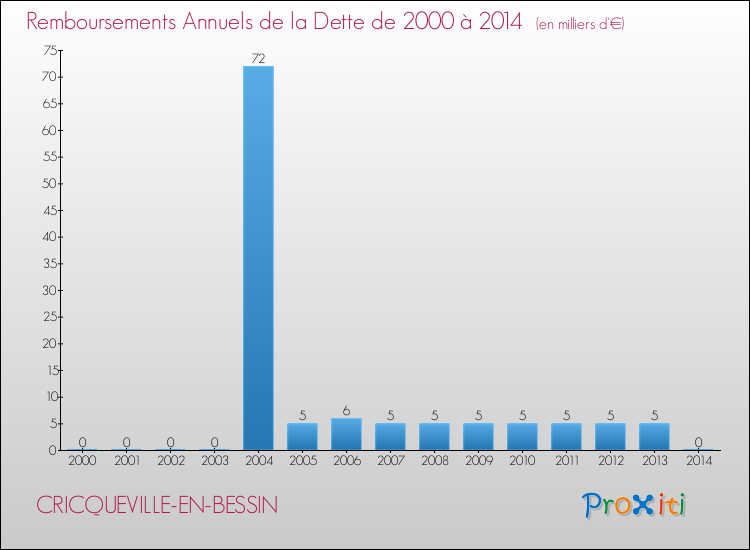 Evolution de l'annuité de la dette pour la commune de CRICQUEVILLE-EN-BESSIN de 2000 à 2014 Annuités de la dette pour CRICQUEVILLE-EN-BESSIN de 2000 à 2014