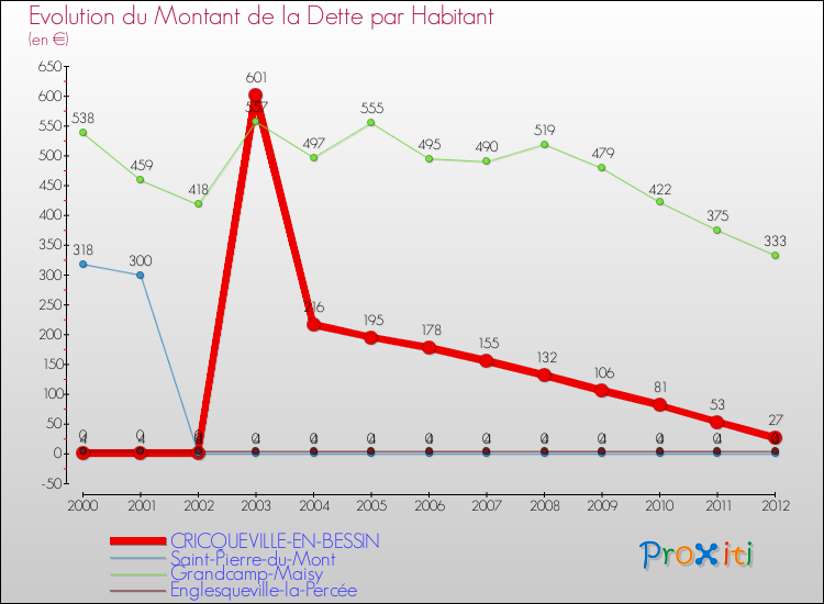 Evolution de la dette par habitant pour la commune de CRICQUEVILLE-EN-BESSIN et les communes proches de 2000 à 2012 Comparaison de la dette par habitant pour CRICQUEVILLE-EN-BESSIN et les communes voisines de 2000 à 2012