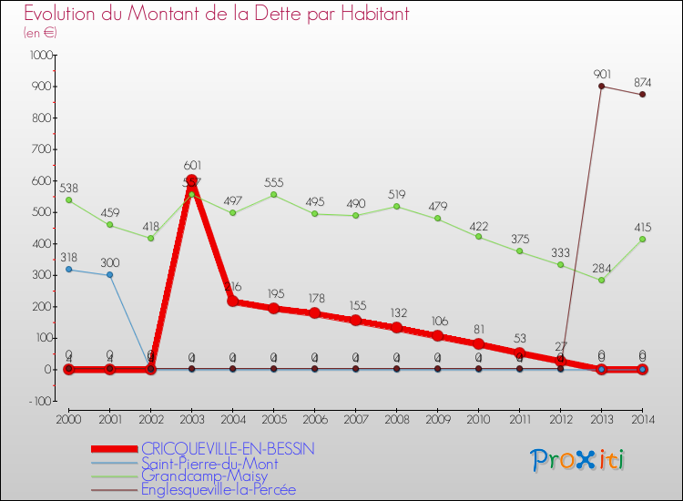 Evolution de la dette par habitant pour la commune de CRICQUEVILLE-EN-BESSIN et les communes proches de 2000 à 2014 Comparaison de la dette par habitant pour CRICQUEVILLE-EN-BESSIN et les communes voisines de 2000 à 2014
