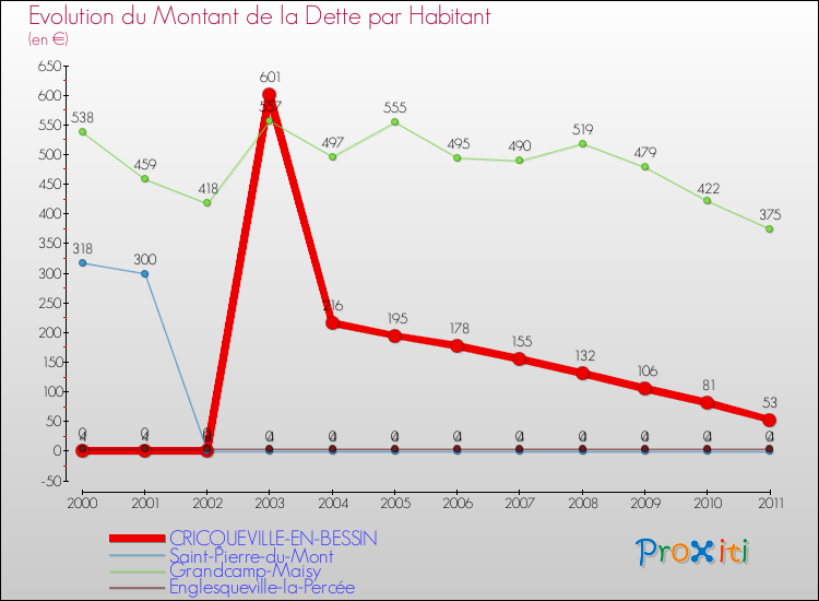Evolution de la dette par habitant pour la commune de CRICQUEVILLE-EN-BESSIN et les communes proches Comparaison de la dette par habitant pour CRICQUEVILLE-EN-BESSIN et les communes voisines