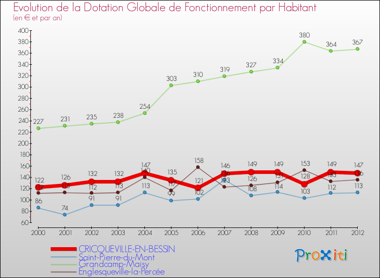 Evolution et montant de la dotation globale de fonctionnement par Habitant pour CRICQUEVILLE-EN-BESSIN et les communes proches Comparaison des dotations globales de fonctionnement par habitant pour CRICQUEVILLE-EN-BESSIN et les communes voisines