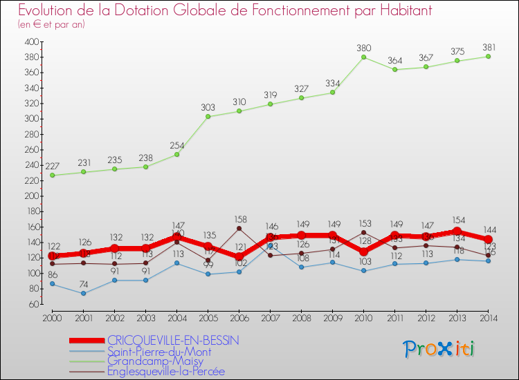 Evolution et montant de la dotation globale de fonctionnement par Habitant pour CRICQUEVILLE-EN-BESSIN et les communes proches de 2000 à 2014. Comparaison des dotations globales de fonctionnement par habitant pour CRICQUEVILLE-EN-BESSIN et les communes voisines de 2000 à 2014.