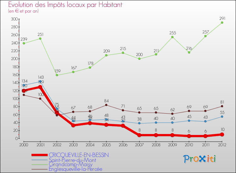 Evolution et montant des impôts locaux par Habitant pour CRICQUEVILLE-EN-BESSIN et les communes proches Comparaison des impôts locaux par habitant pour CRICQUEVILLE-EN-BESSIN et les communes voisines