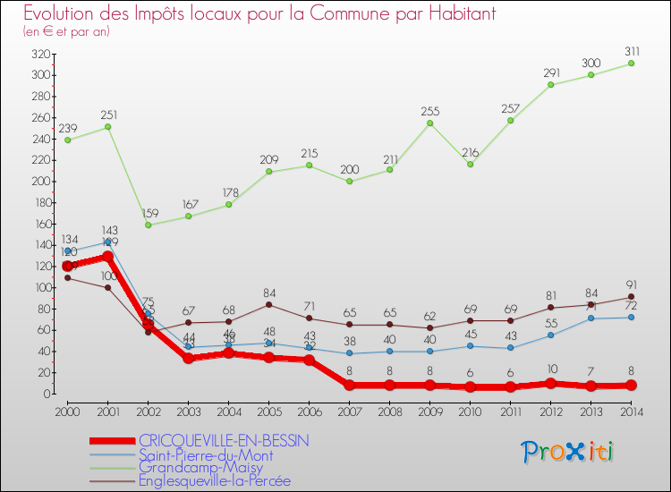 Evolution et montant des impôts locaux par Habitant pour CRICQUEVILLE-EN-BESSIN et les communes proches de 2000 à 2014 Comparaison des impôts locaux par habitant pour CRICQUEVILLE-EN-BESSIN et les communes voisines de 2000 à 2014