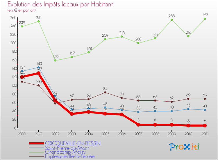Evolution et montant des impôts locaux par Habitant pour CRICQUEVILLE-EN-BESSIN et les communes proches Comparaison des impôts locaux par habitant pour CRICQUEVILLE-EN-BESSIN et les communes voisines