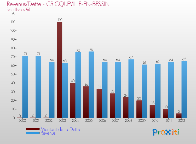 Evolution comparée de la dette et des revenus pour la commune de CRICQUEVILLE-EN-BESSIN de 2000 à 2012 Comparaison de la dette et des revenus pour CRICQUEVILLE-EN-BESSIN de 2000 à 2012