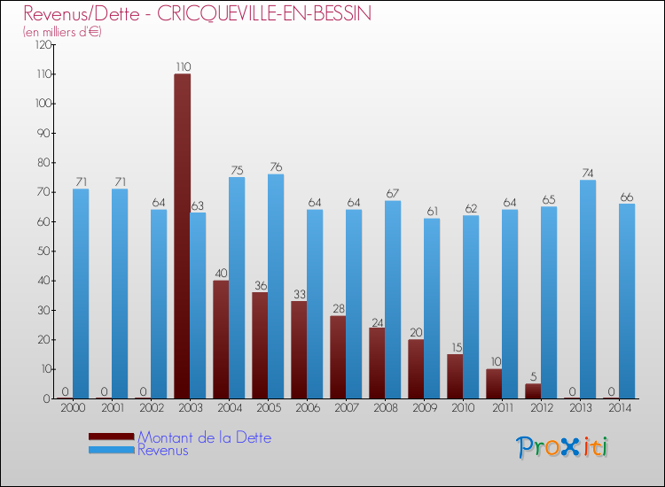 Evolution comparée de la dette et des revenus pour la commune de CRICQUEVILLE-EN-BESSIN de 2000 à 2014 Comparaison de la dette et des revenus pour CRICQUEVILLE-EN-BESSIN de 2000 à 2014