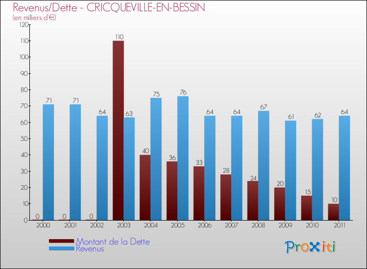 Evolution comparée de la dette et des revenus pour la commune de CRICQUEVILLE-EN-BESSIN de 2000 à 2011 Comparaison de la dette et des revenus pour CRICQUEVILLE-EN-BESSIN de 2000 à 2011