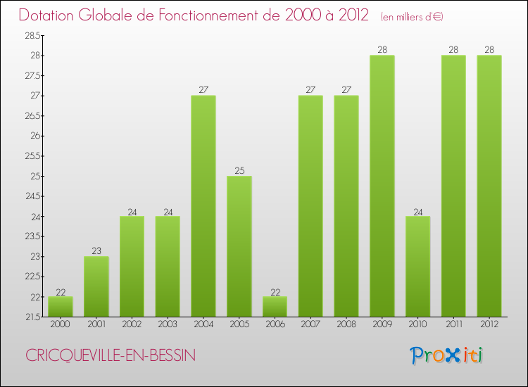 Evolution du montant de la Dotation Globale de Fonctionnement pour la commune de CRICQUEVILLE-EN-BESSIN de 2000 à 2012 Evolution du montant de la Dotation Globale de Fonctionnement pour CRICQUEVILLE-EN-BESSIN de 2000 à 2012