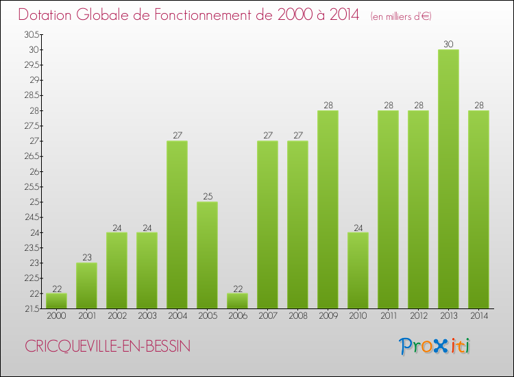 Evolution du montant de la Dotation Globale de Fonctionnement pour la commune de CRICQUEVILLE-EN-BESSIN de 2000 à 2014 Evolution du montant de la Dotation Globale de Fonctionnement pour CRICQUEVILLE-EN-BESSIN de 2000 à 2014